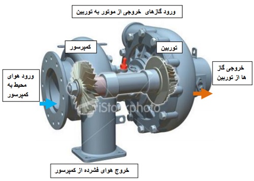 آموزش سیستم توربو شارژر محصولات ایران خودرو-emdad_turbo.jpg
